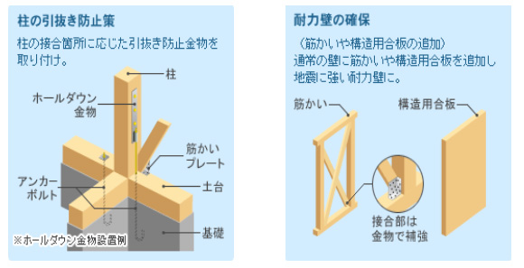 柱の引き抜き防止策と耐力壁の確保